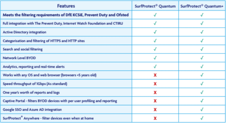 surfprotect quantum product comparison table
