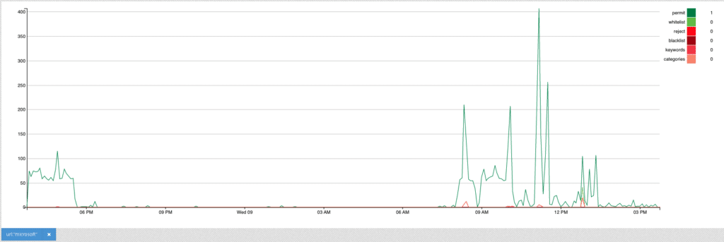 activity graph